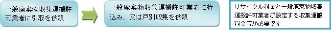 買替えではなく購入した店舗が分からない場合(一般廃棄物収集運搬許可業者に引取を依頼した時のフロー図)