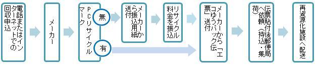 リサイクル処理手順の図