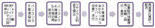 メーカーが不明な場合のリサイクル手順の画像