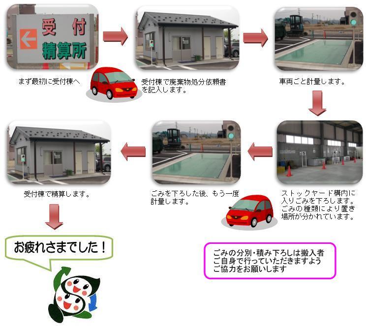 指定袋、粗大ごみシールを使用しない場合のごみ持込みの流れ図