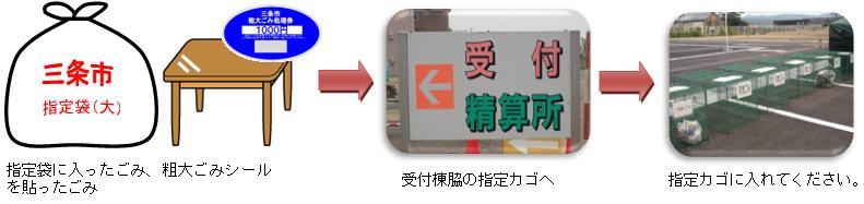 指定袋、粗大ごみシールを使用する場合のごみ持込みの流れ図