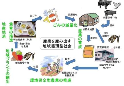 資源循環のイメージ