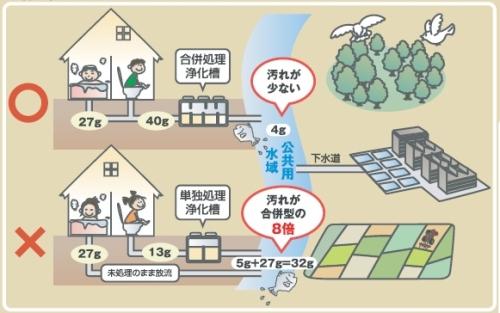 浄化槽の汚水処理の流れ