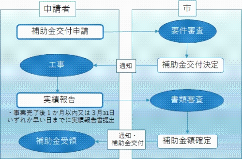 補助金交付の流れ