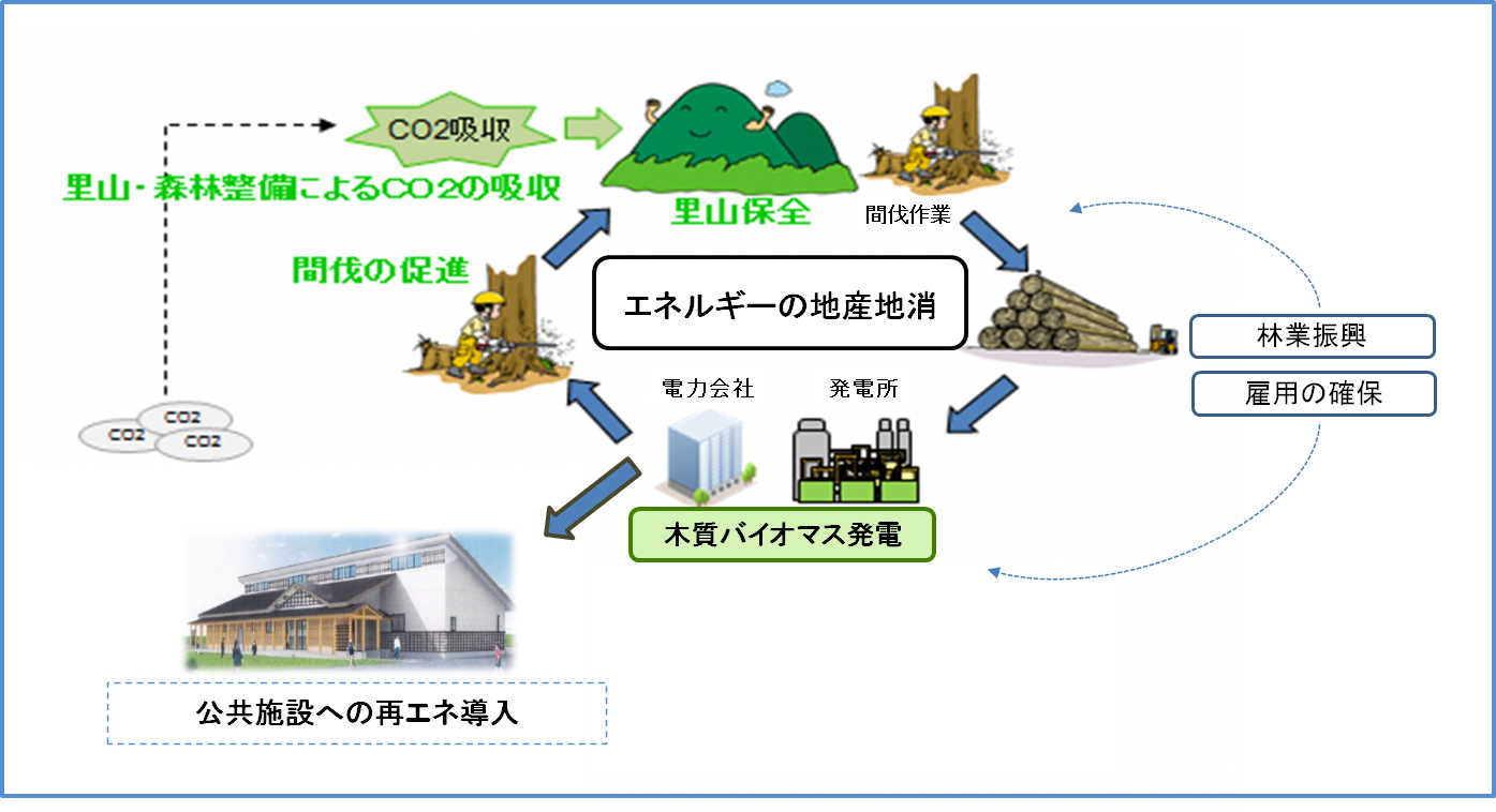 エネルギーの地産地消