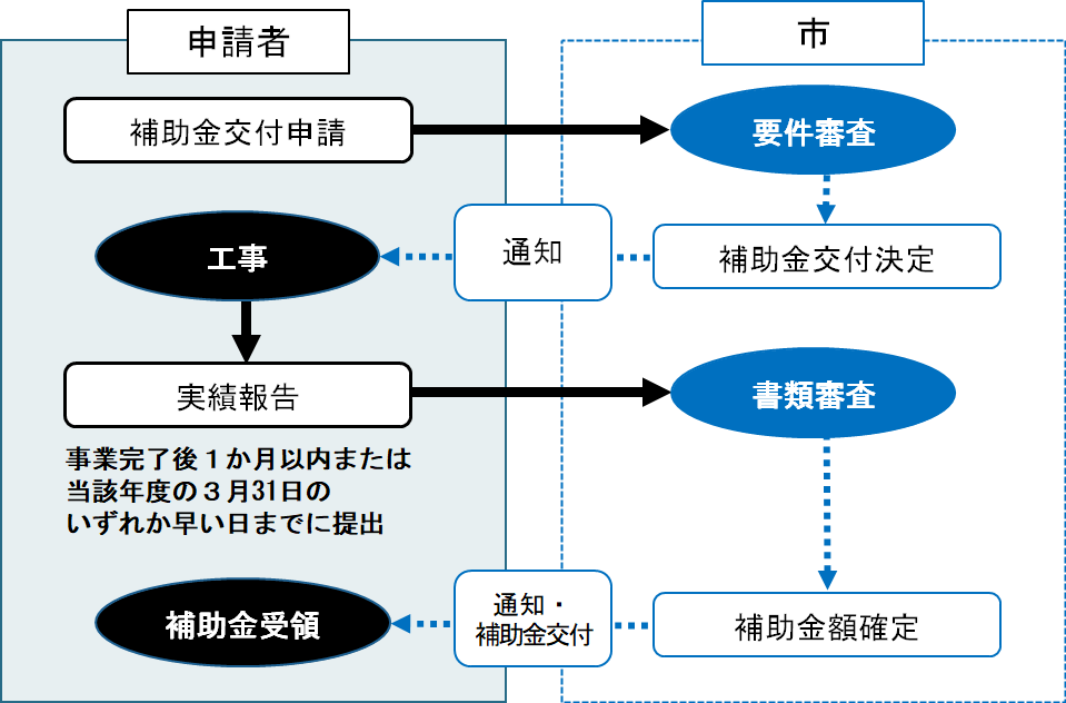 補助金交付の流れ