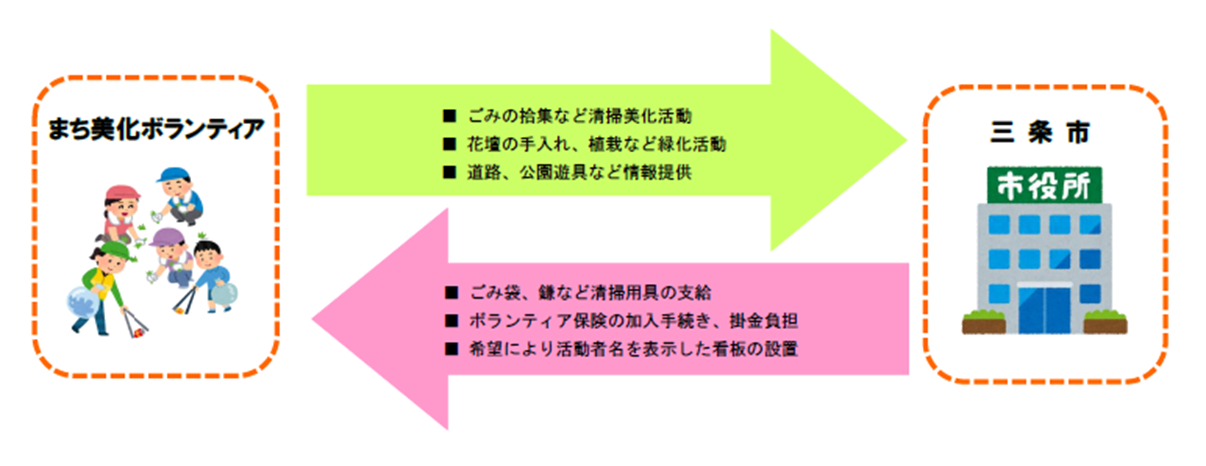 まち美化ボランティア制度協働図