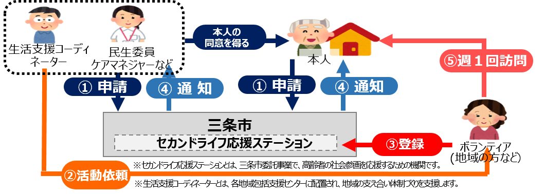 高齢者等見守り事業の流れ