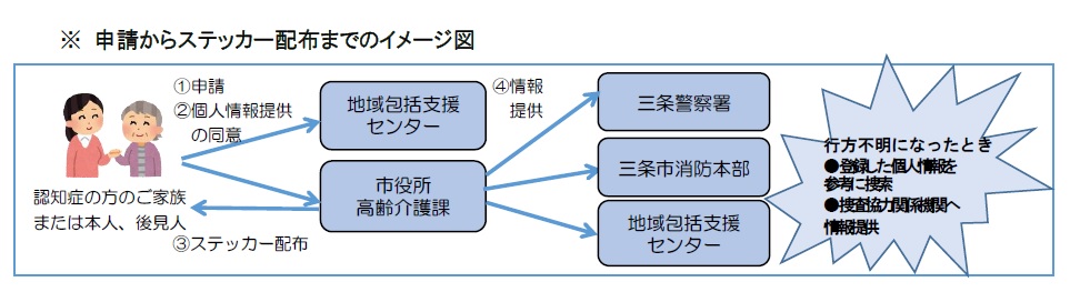 申請イメージ図