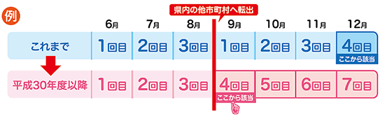 世帯継続性判定の図