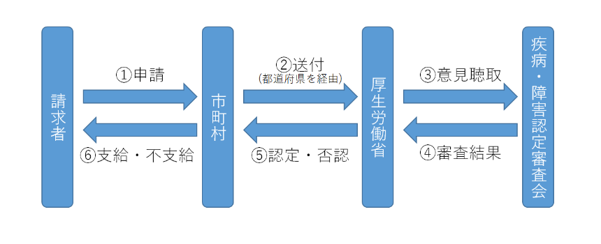 申請から認定・支給までの流れ