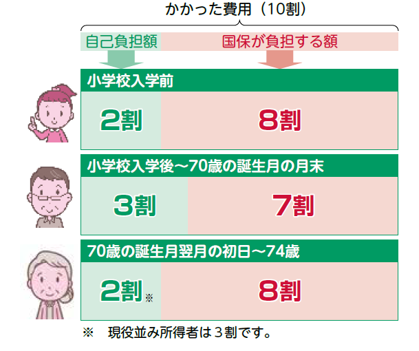 自己負担割合は、小学校入学前が2割、小学校入学後から70歳の誕生月の月末まで3割、70歳の誕生月翌月初日から74歳まで2割、昭和19年4月1日までに生まれた方は1割です。ただし、現役並み所得の方はいずれも3割負担となります。