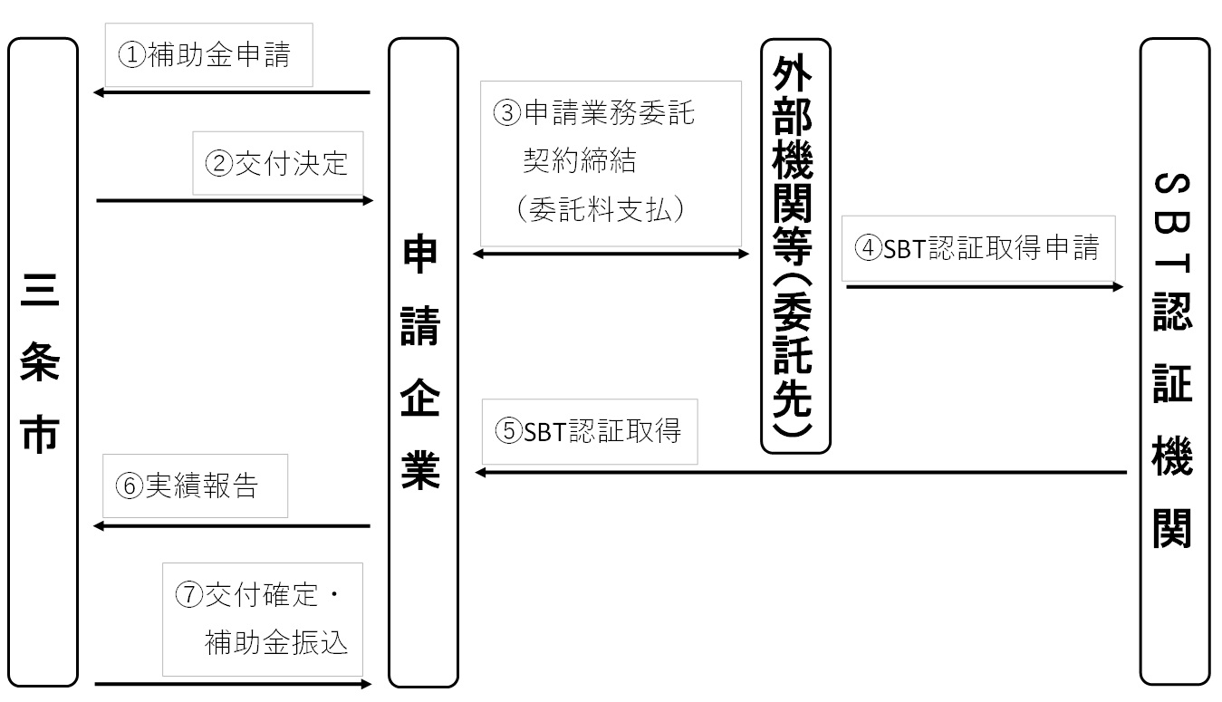SBT申請の流れ