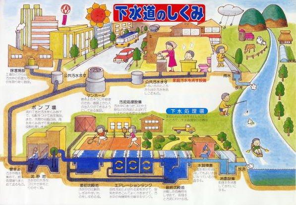 下水処理場に運ばれた下水道のしくみの詳細画像