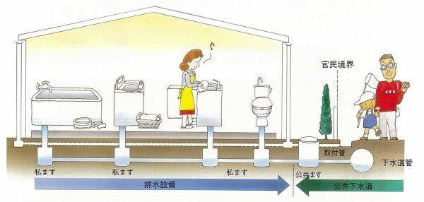 排水設備のイメージ図