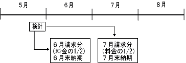 奇数月の検針の流れ