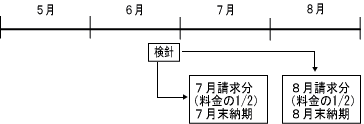 偶数月の検針の流れ