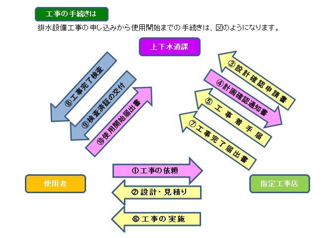 工事手続きの流れ