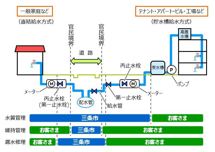 水道施設のしくみ