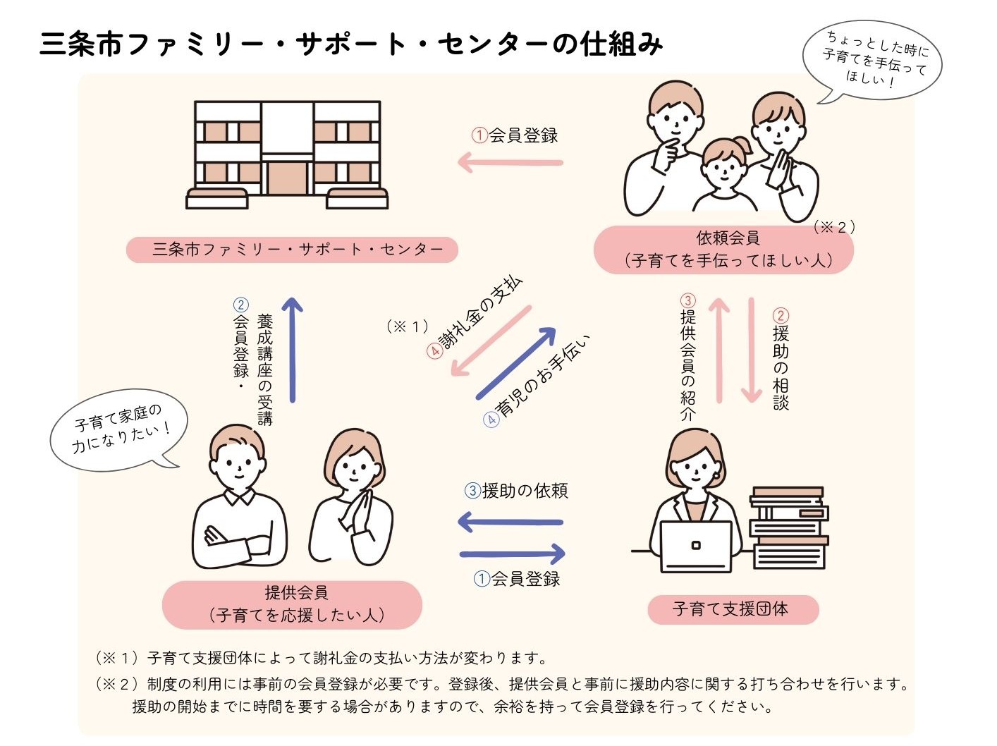 ファミリー・サポート・センター仕組