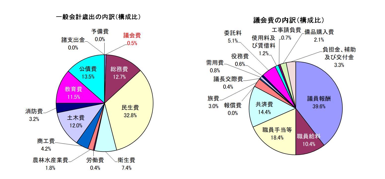 一般会計歳出款別構成比と議会費の内訳(構成比)の円グラフイラスト