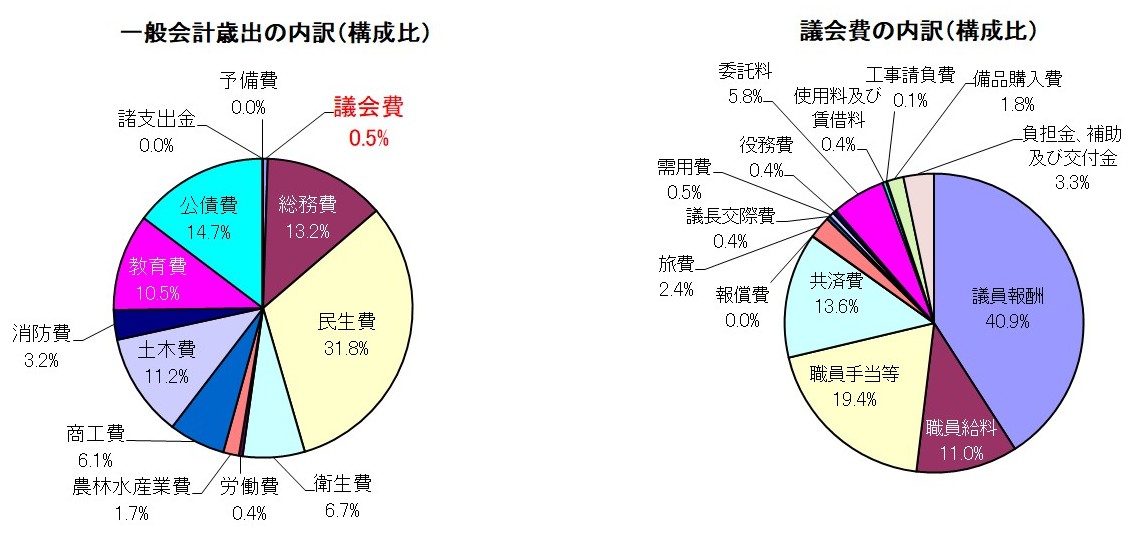 一般会計歳出と議会費の内訳(構成比)の円グラフイラスト