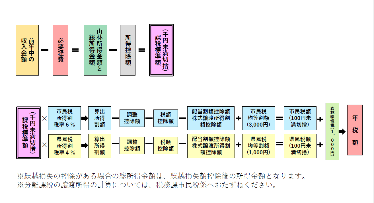 税額の計算方法の図