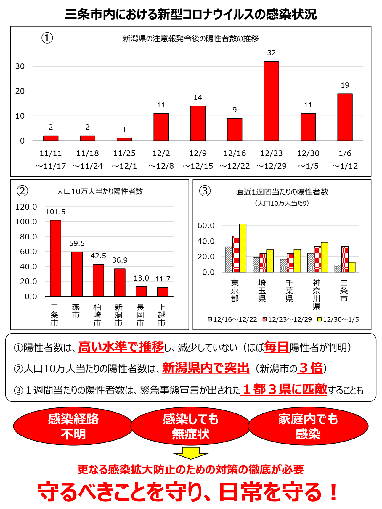 三条市内における新型コロナウイルスの感染状況