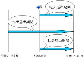 届出機関