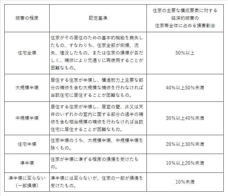 被害認定基準