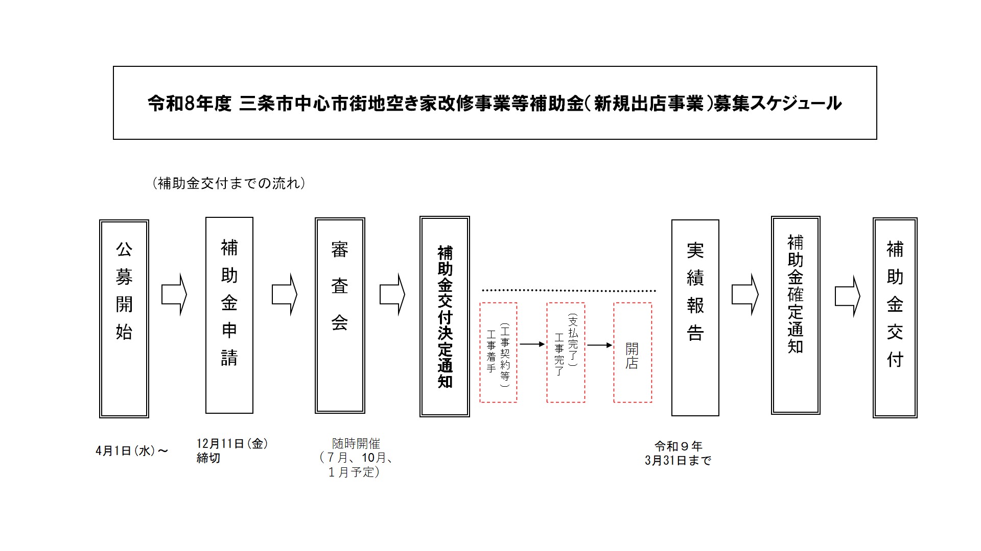 新規出店スケジュール
