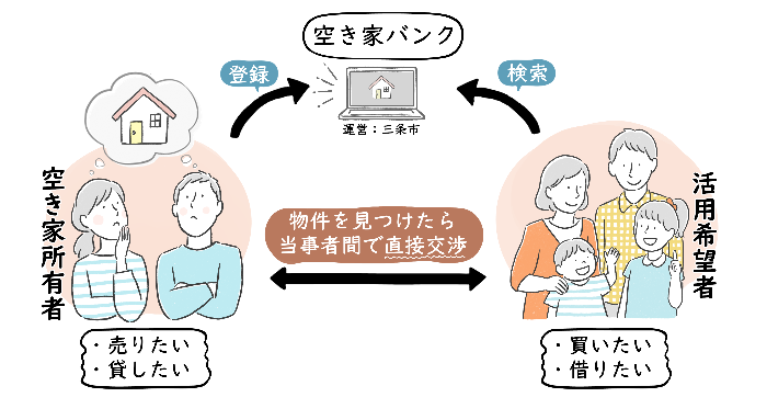 空き家バンク　仕組み図