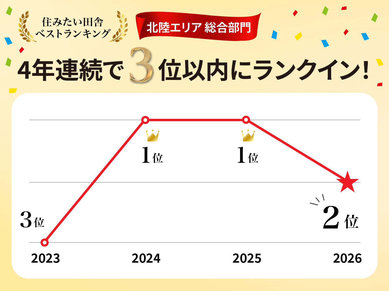 田舎暮らしの本ベストランキング4年の経過