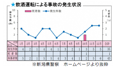 飲酒運転による事故の発生状況2025
