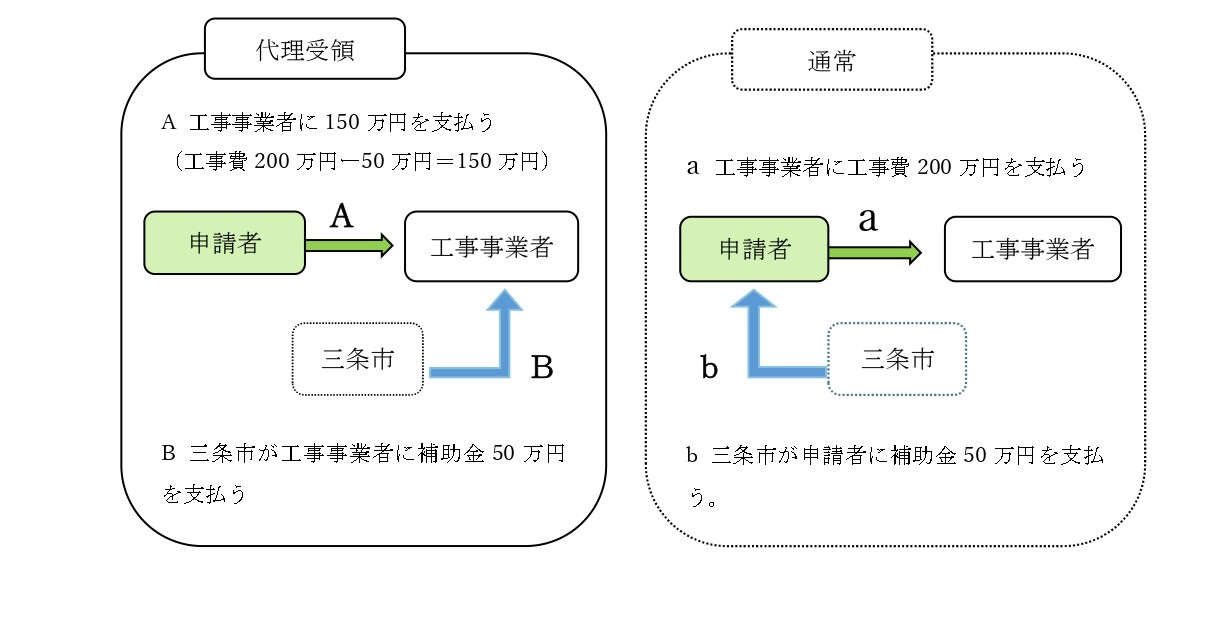 代理受領制度のイメージ図