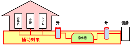 浄化槽補助対象図
