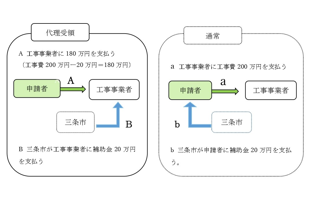 「空家の解体費補助金」の代理受領制度について -(管理不全）