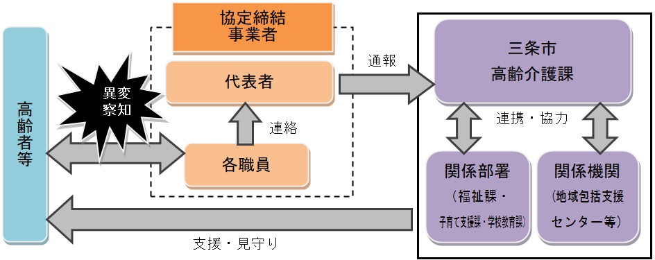 見守り体系図