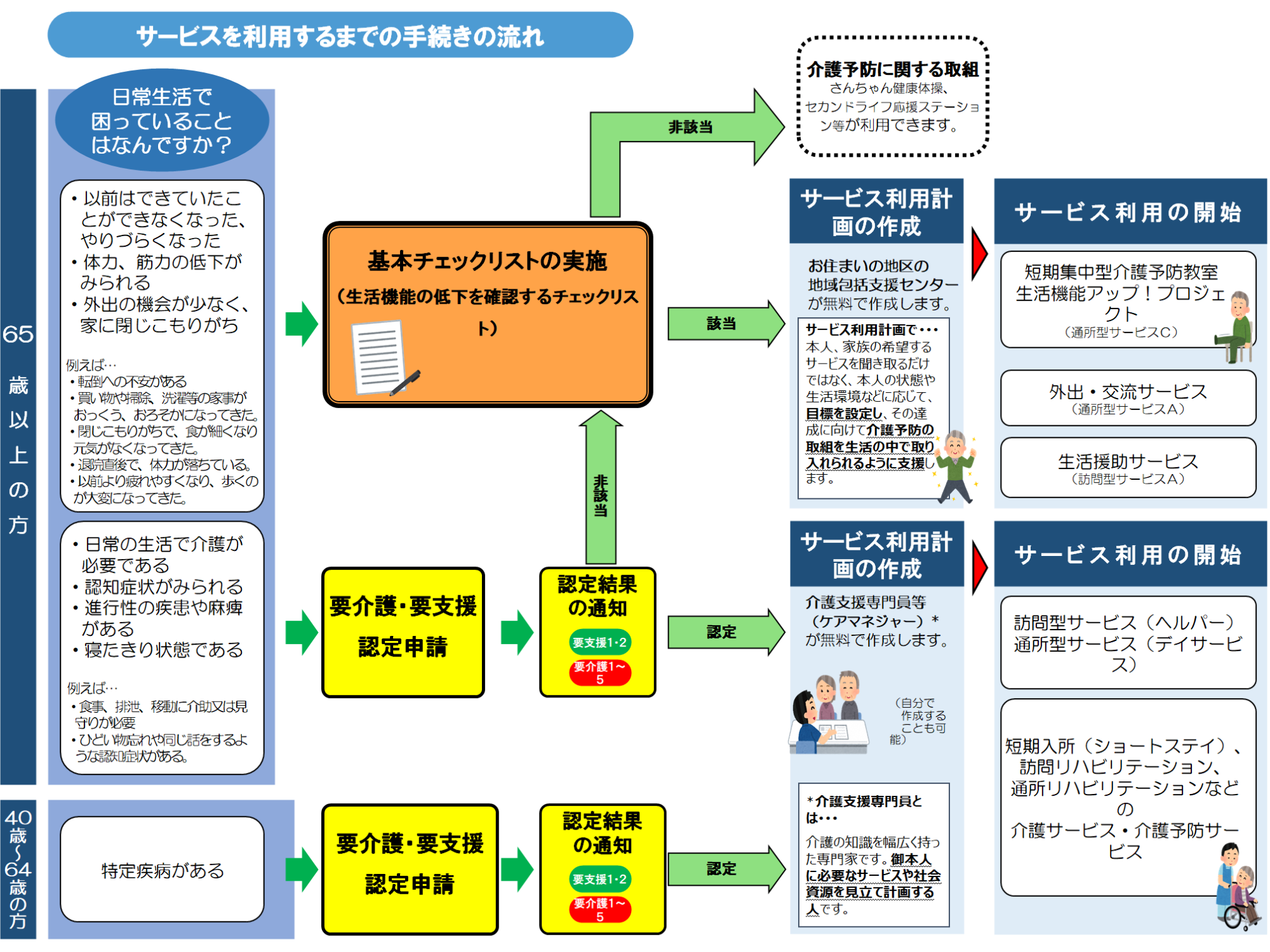 サービスを利用するまでの手続きの流れ