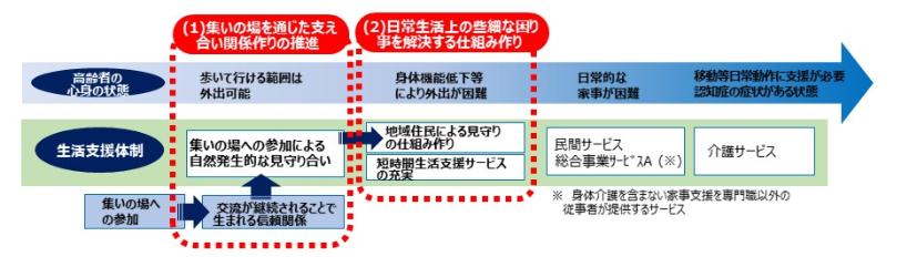 生活支援体制整備のイメージ図