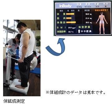 測定器にのり腕に体組成測定をしている男性と横でチェックをしている女性の写真とデータ見本