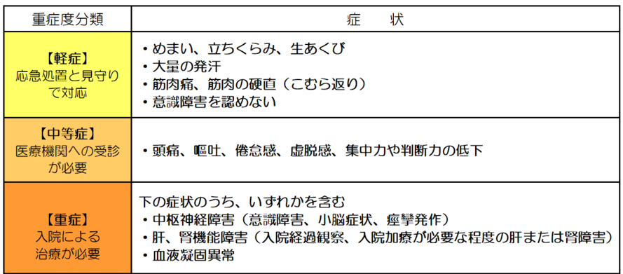 熱中症の症状と重症度
