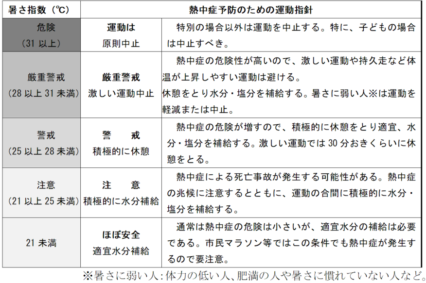 熱中症予防のための運動指針