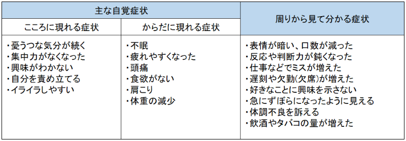 主な自覚症状 こころに現れる症状 ・憂うつな気分が続く ・集中力がなくなった ・興味がわかない ・自分を責め立てる ・イライラしやすい からだに現れる症状 ・不眠 ・疲れやすくなった ・頭痛 ・食欲がない ・肩こり ・体重の減少 周りから見て分かる症状 ・表情が暗い、口数が減った ・反応や判断力が鈍くなった ・仕事などでミスが増えた ・遅刻や欠勤(欠席)が増えた ・好きなことに興味を示さない ・急にずぼらになったように見える ・体調不良を訴える ・飲酒やタバコの量が増えた