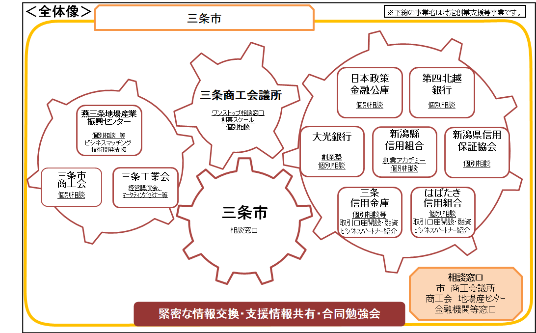 創業支援事業計画全体像