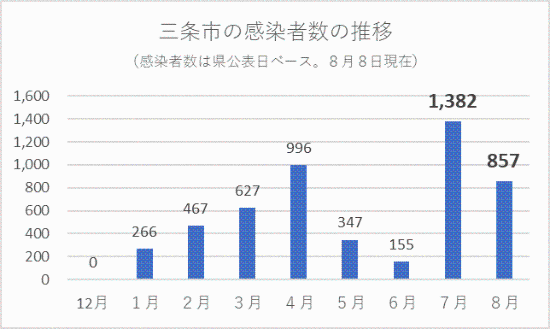 三条市の感染者数の推移