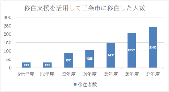移住者数グラフ