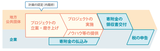 制度の活用イメージ