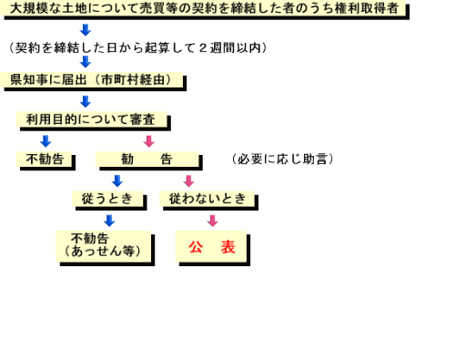 事後届出制度の流れ