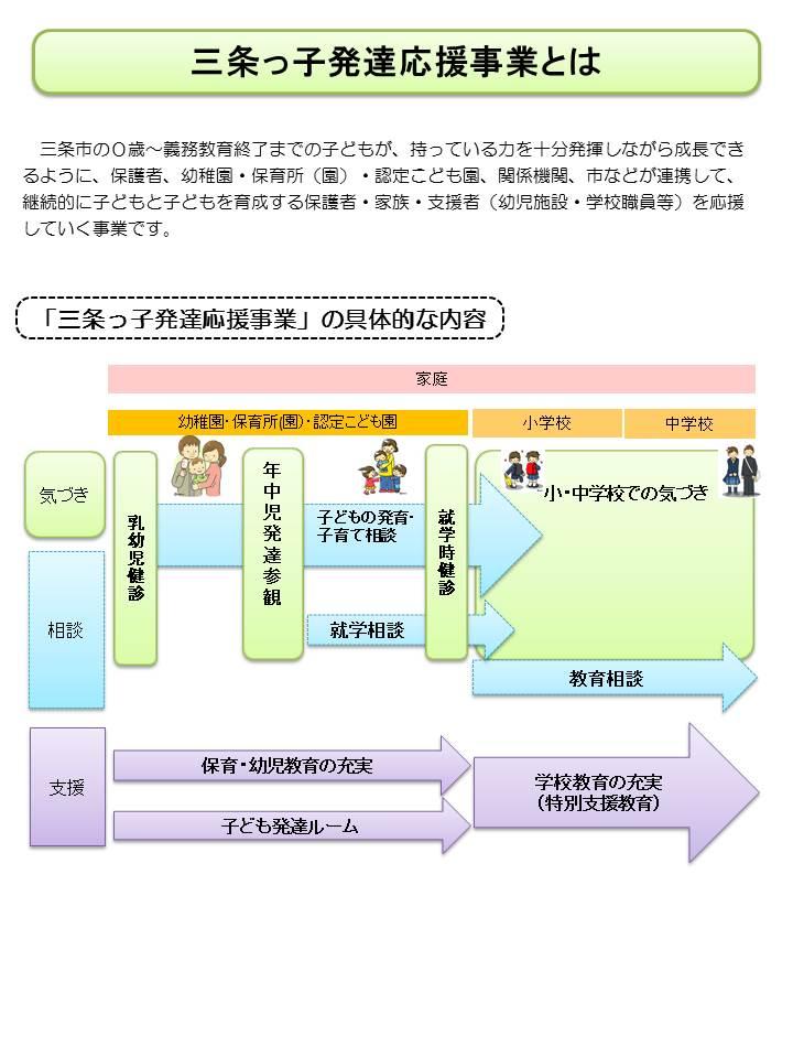 三条っ子発達応援事業